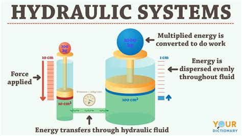 HYDRAULIC PARTS: How To Get It in Last Day On Earth.